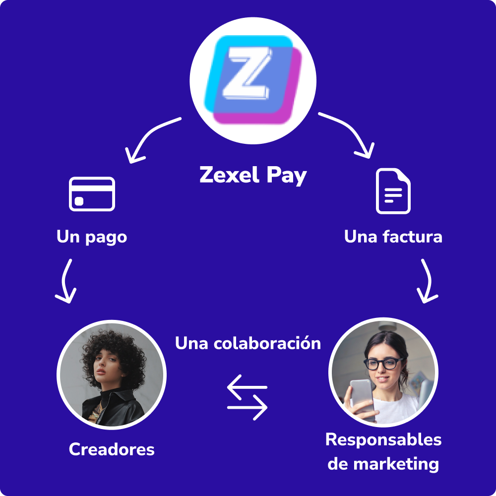 Diagrama con fondo azul liso y con iconos blancos de tarjeta de crédito y una factura, con iconos de flechas hacia una dirección. Aparecen imágenes en marcos de círculos y logotipo de Zexel.