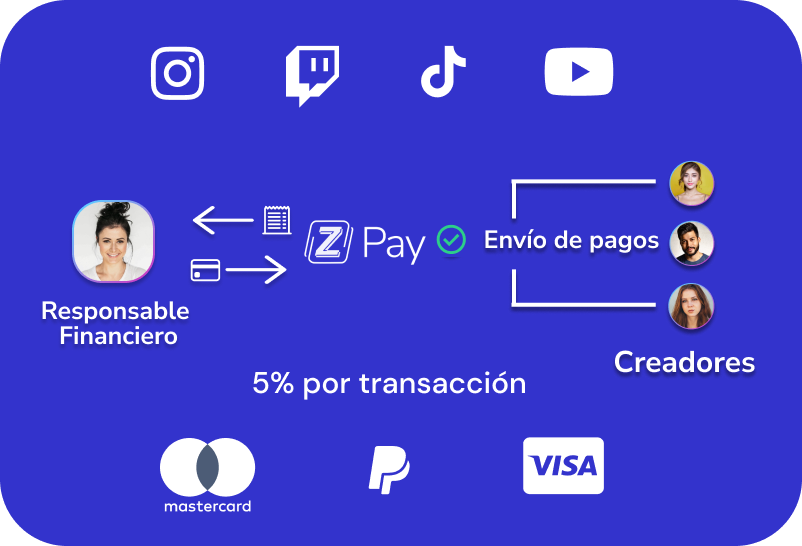 Z Pay es la plataforma de facturación y pagos para creadores de contenido