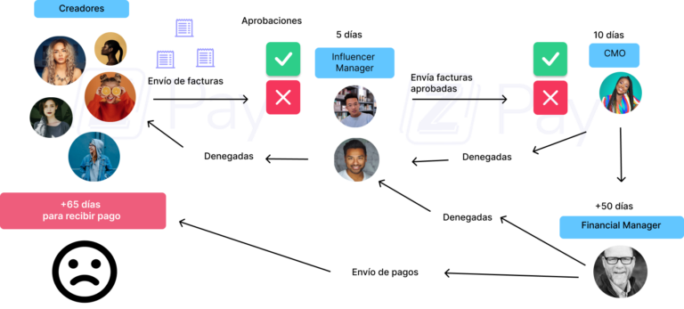 Gráfico que muestra los ciclos actuales de aprobaciones de facturas y envío de pagos sin Zexel Pay